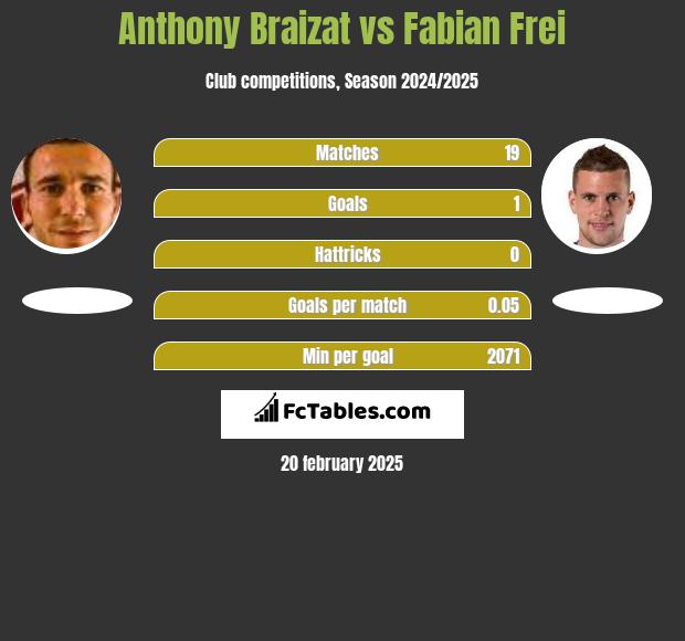 Anthony Braizat vs Fabian Frei h2h player stats