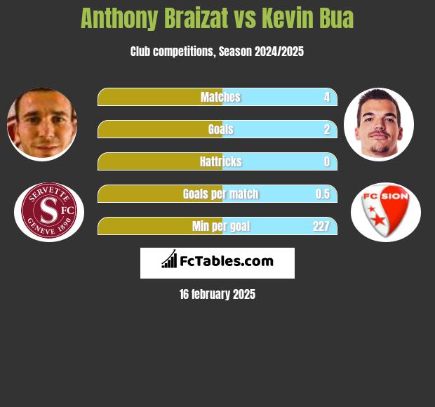 Anthony Braizat vs Kevin Bua h2h player stats