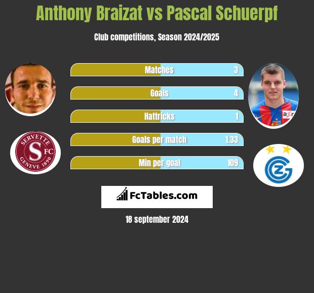 Anthony Braizat vs Pascal Schuerpf h2h player stats