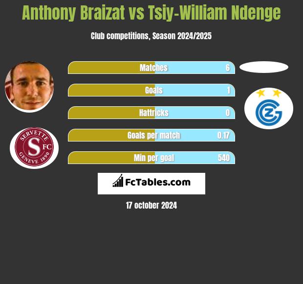 Anthony Braizat vs Tsiy-William Ndenge h2h player stats