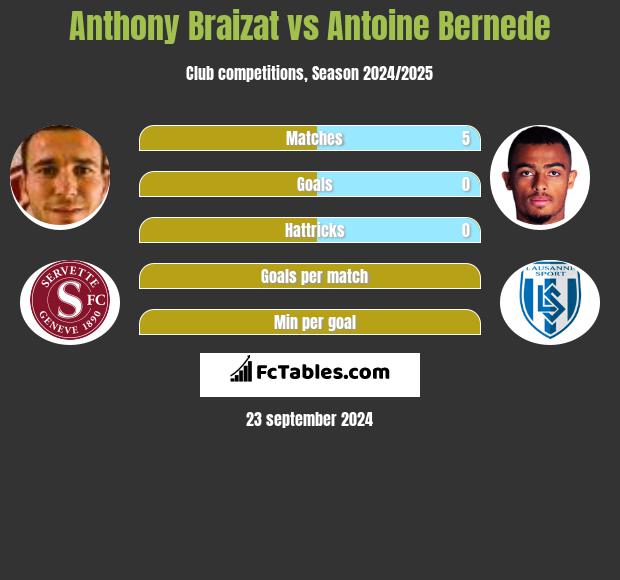 Anthony Braizat vs Antoine Bernede h2h player stats