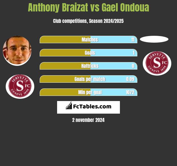 Anthony Braizat vs Gael Ondoua h2h player stats