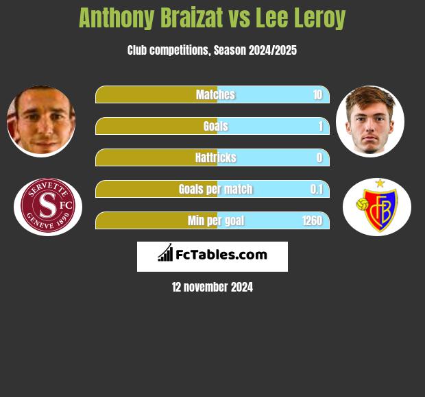 Anthony Braizat vs Lee Leroy h2h player stats