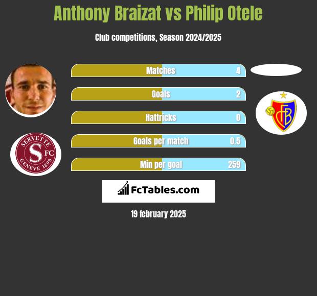 Anthony Braizat vs Philip Otele h2h player stats