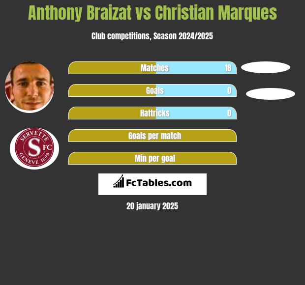 Anthony Braizat vs Christian Marques h2h player stats