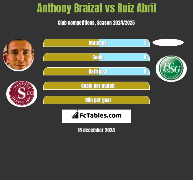 Anthony Braizat vs Ruiz Abril h2h player stats