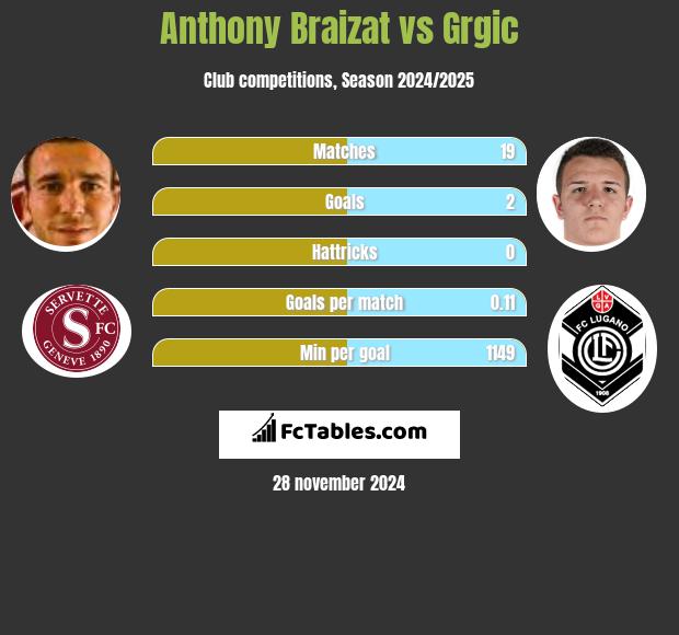 Anthony Braizat vs Grgic h2h player stats