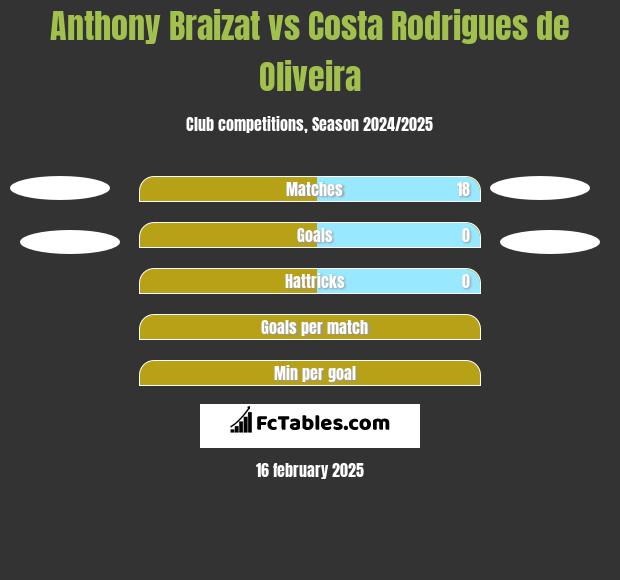 Anthony Braizat vs Costa Rodrigues de Oliveira h2h player stats