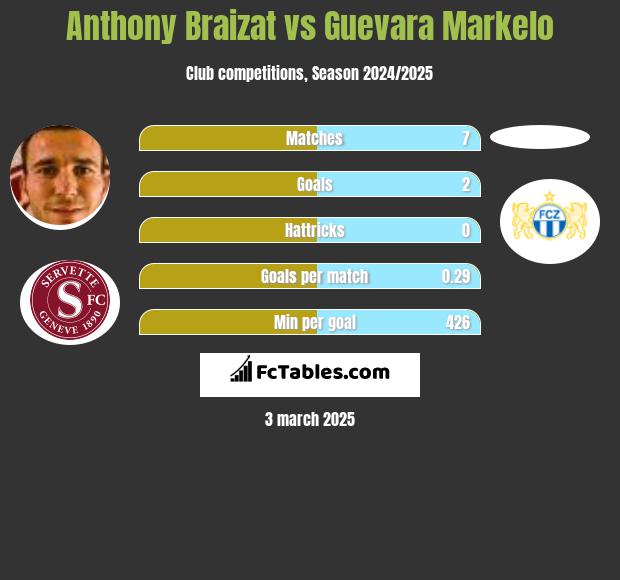 Anthony Braizat vs Guevara Markelo h2h player stats