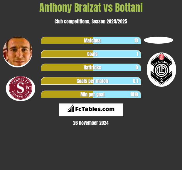 Anthony Braizat vs Bottani h2h player stats