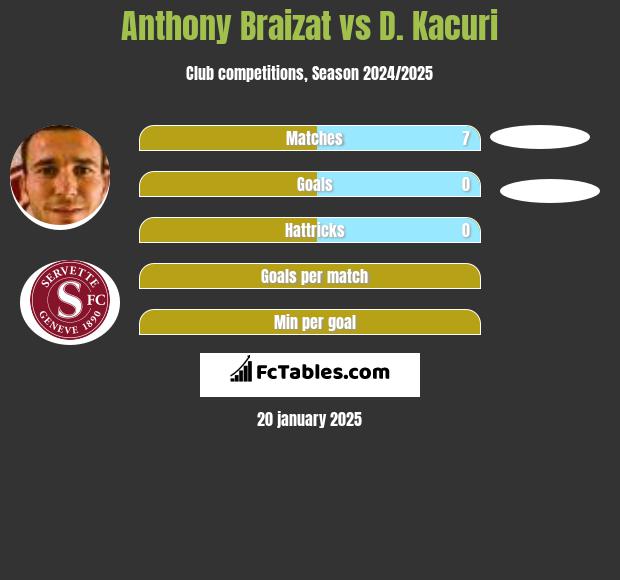 Anthony Braizat vs D. Kacuri h2h player stats