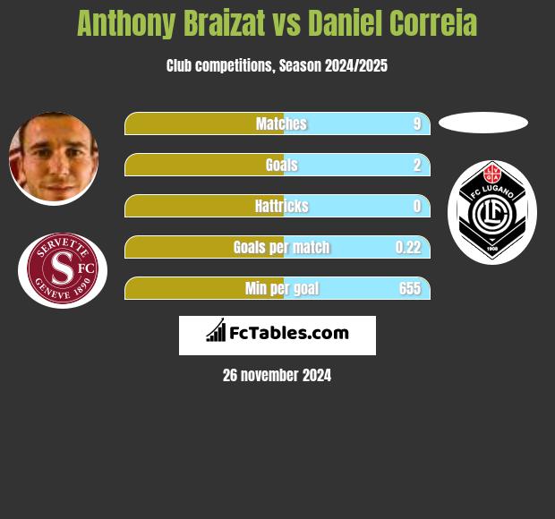 Anthony Braizat vs Daniel Correia h2h player stats