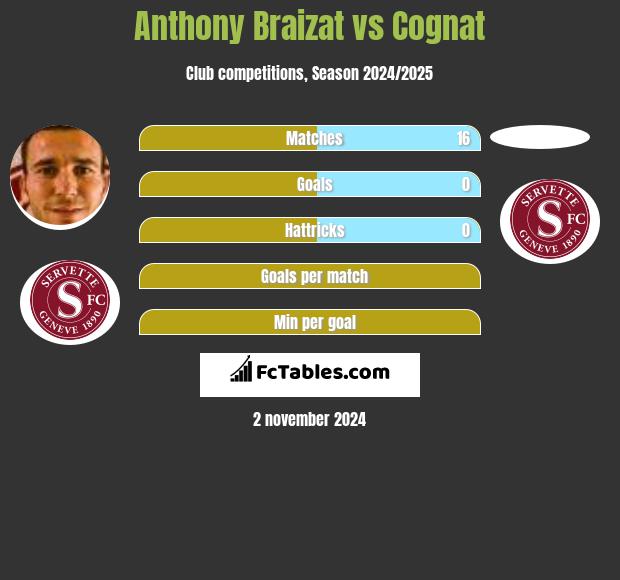 Anthony Braizat vs Cognat h2h player stats