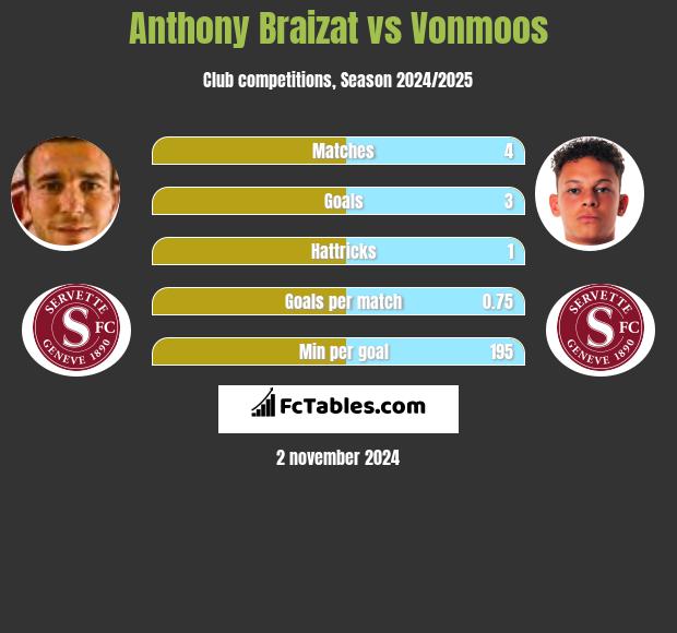 Anthony Braizat vs Vonmoos h2h player stats