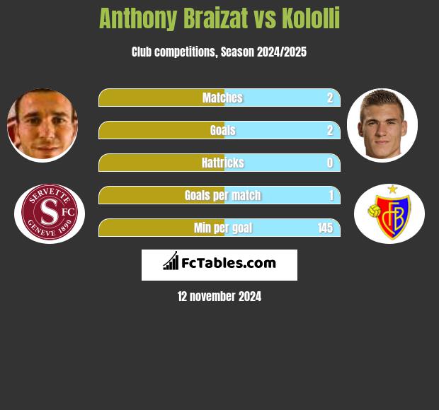 Anthony Braizat vs Kololli h2h player stats