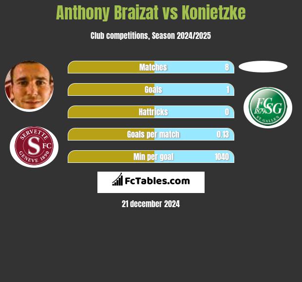 Anthony Braizat vs Konietzke h2h player stats