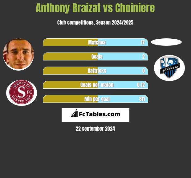 Anthony Braizat vs Choiniere h2h player stats