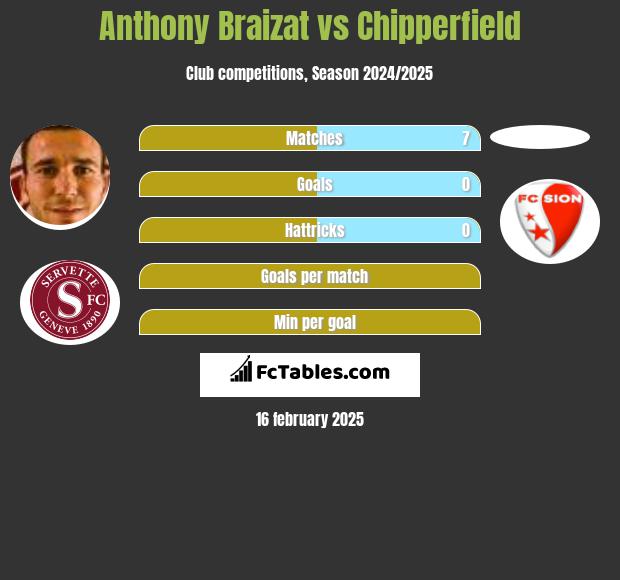 Anthony Braizat vs Chipperfield h2h player stats