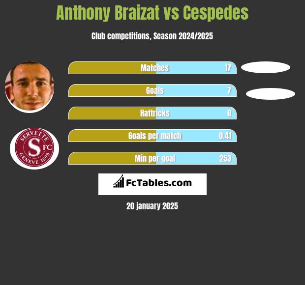 Anthony Braizat vs Cespedes h2h player stats