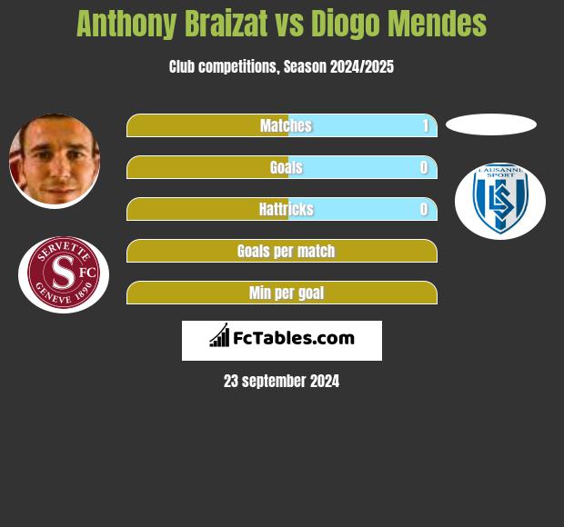 Anthony Braizat vs Diogo Mendes h2h player stats