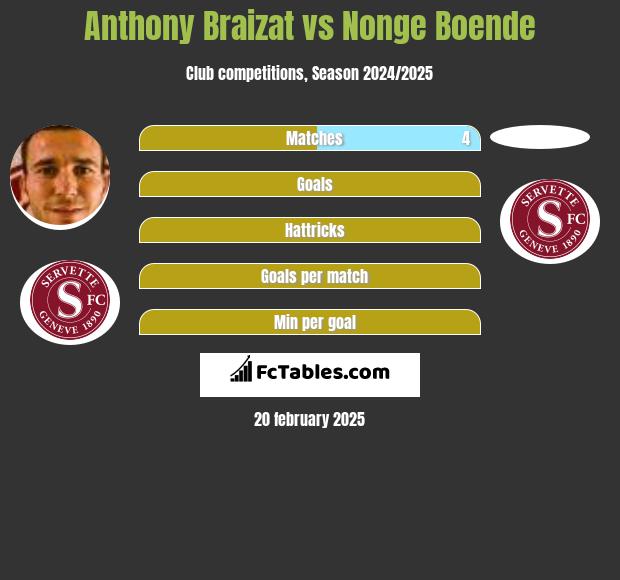 Anthony Braizat vs Nonge Boende h2h player stats