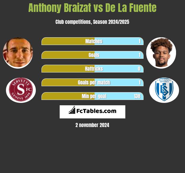 Anthony Braizat vs De La Fuente h2h player stats