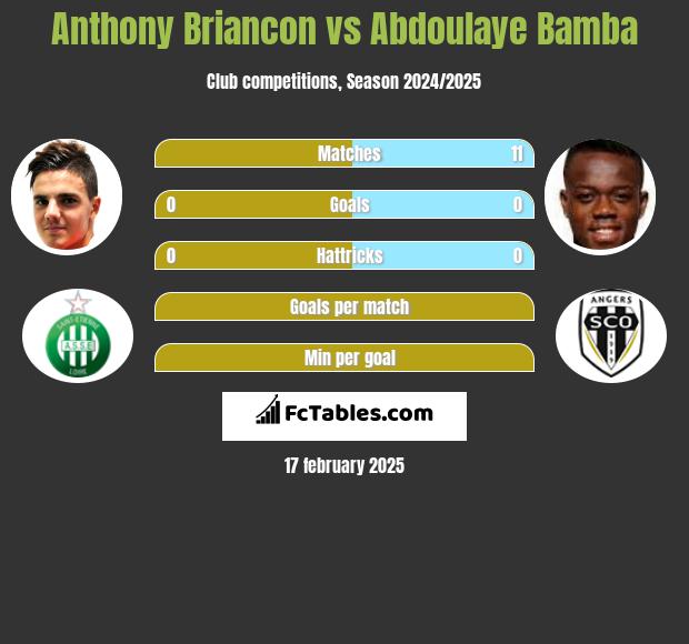 Anthony Briancon vs Abdoulaye Bamba h2h player stats