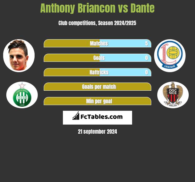 Anthony Briancon vs Dante h2h player stats