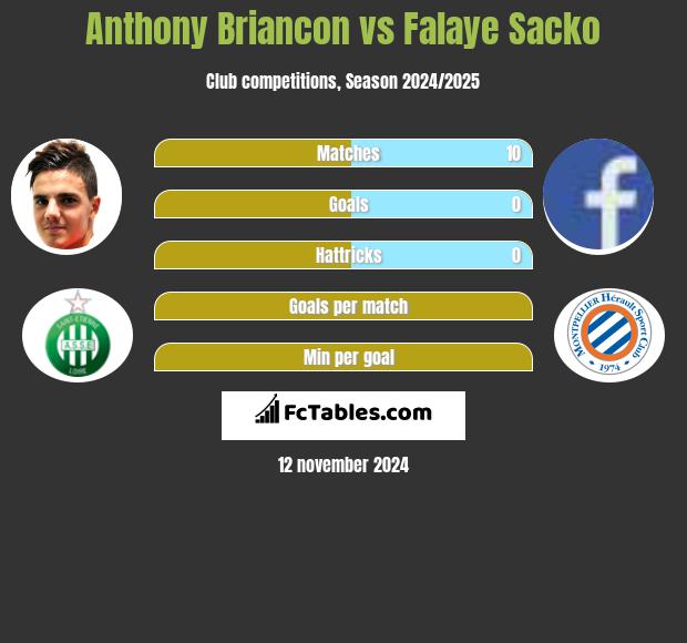 Anthony Briancon vs Falaye Sacko h2h player stats