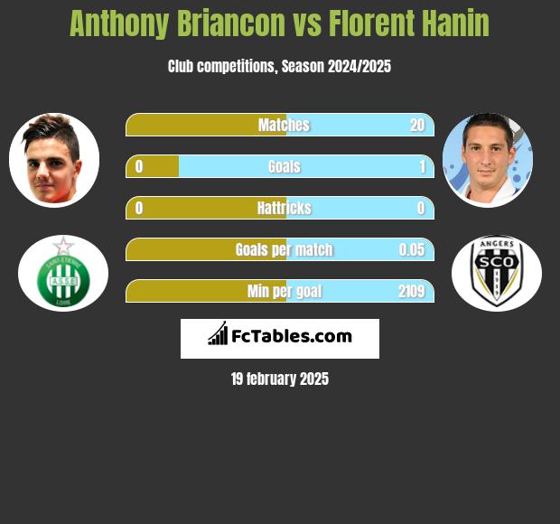 Anthony Briancon vs Florent Hanin h2h player stats