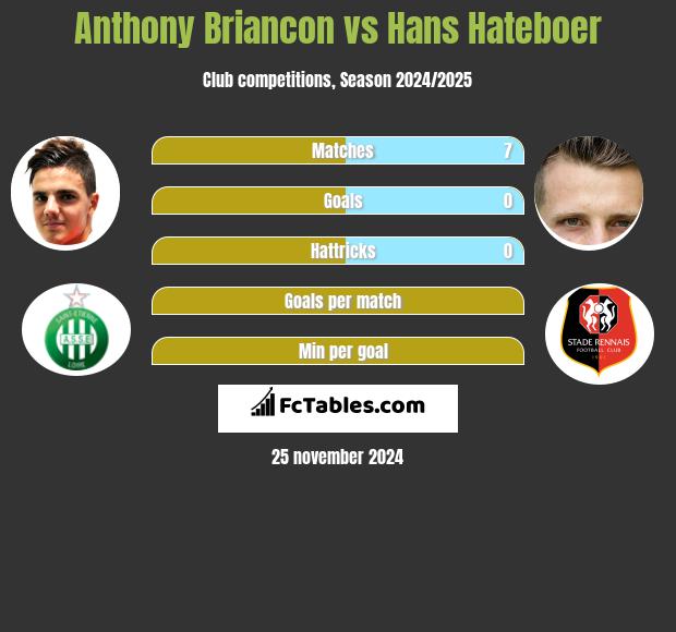 Anthony Briancon vs Hans Hateboer h2h player stats