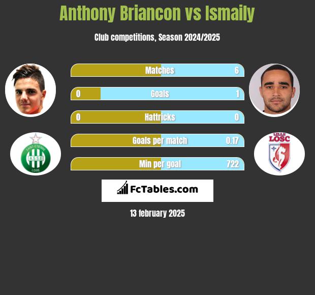 Anthony Briancon vs Ismaily h2h player stats