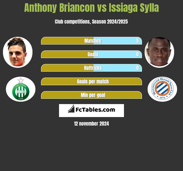 Anthony Briancon vs Issiaga Sylla h2h player stats