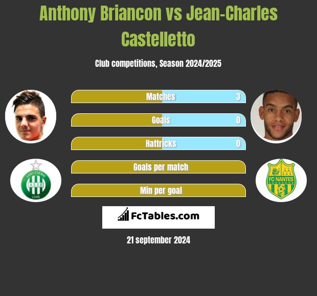 Anthony Briancon vs Jean-Charles Castelletto h2h player stats