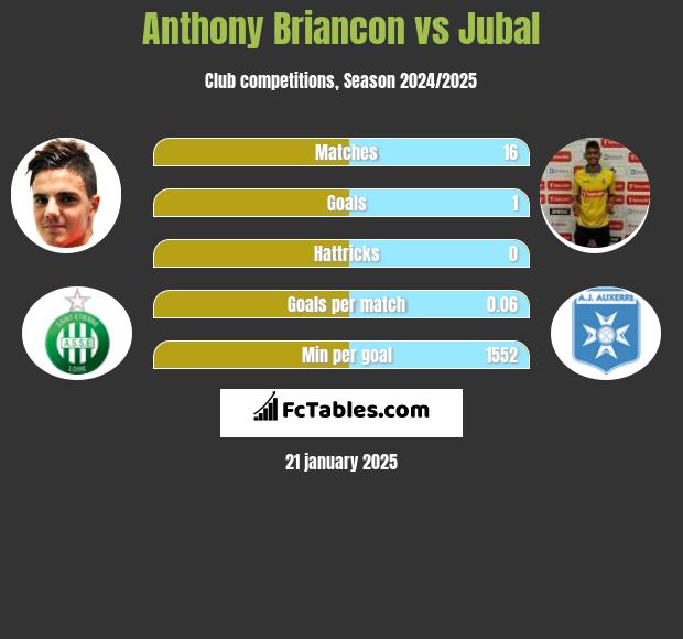 Anthony Briancon vs Jubal h2h player stats