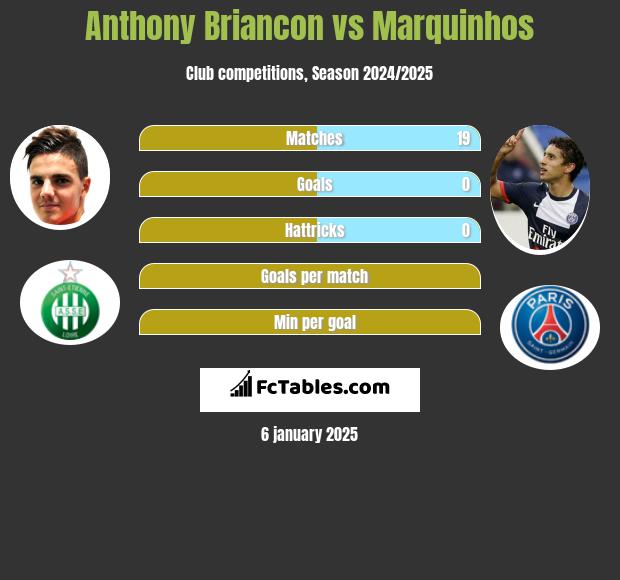 Anthony Briancon vs Marquinhos h2h player stats