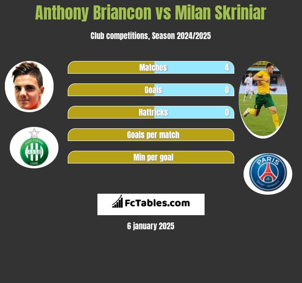 Anthony Briancon vs Milan Skriniar h2h player stats