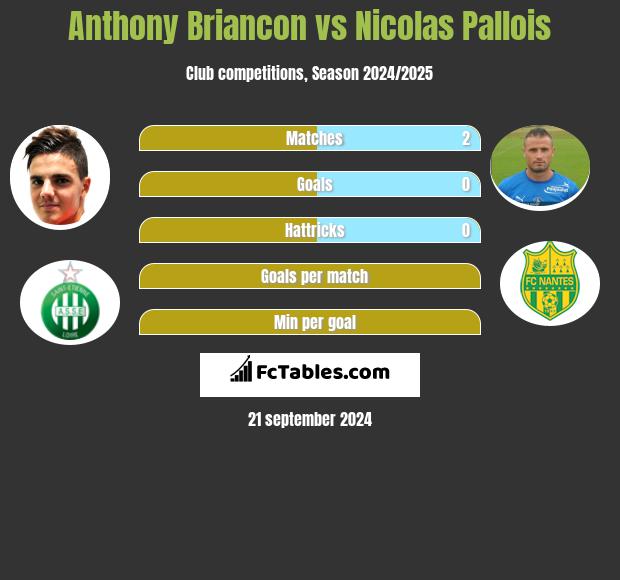 Anthony Briancon vs Nicolas Pallois h2h player stats