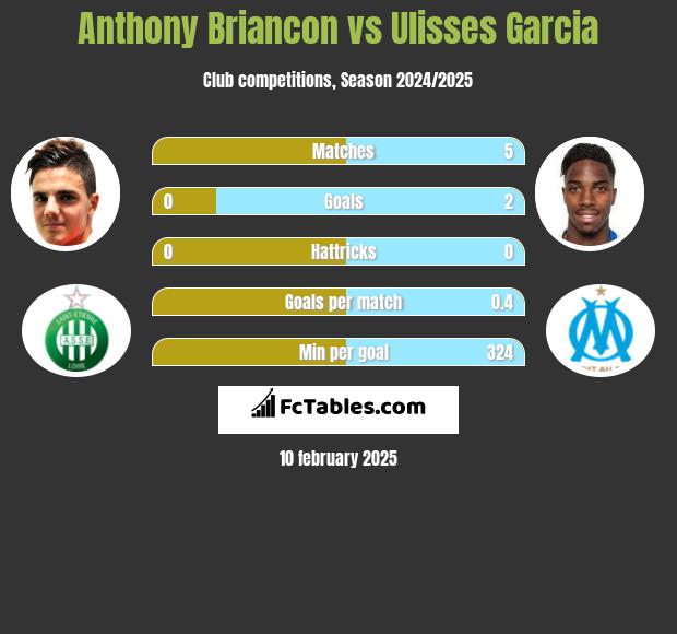 Anthony Briancon vs Ulisses Garcia h2h player stats