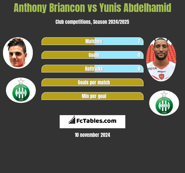 Anthony Briancon vs Yunis Abdelhamid h2h player stats