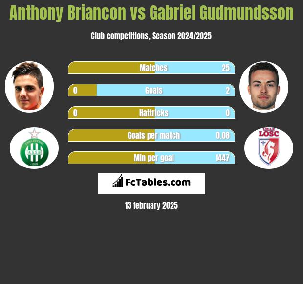 Anthony Briancon vs Gabriel Gudmundsson h2h player stats