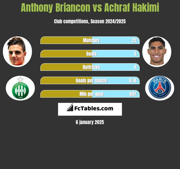 Anthony Briancon vs Achraf Hakimi h2h player stats