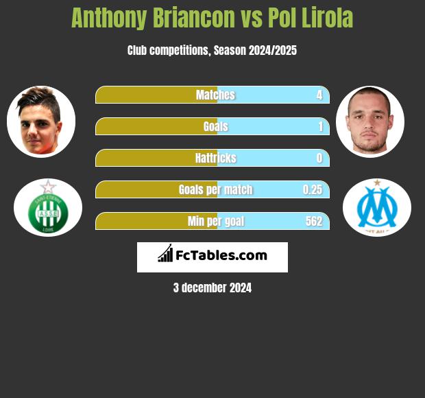 Anthony Briancon vs Pol Lirola h2h player stats