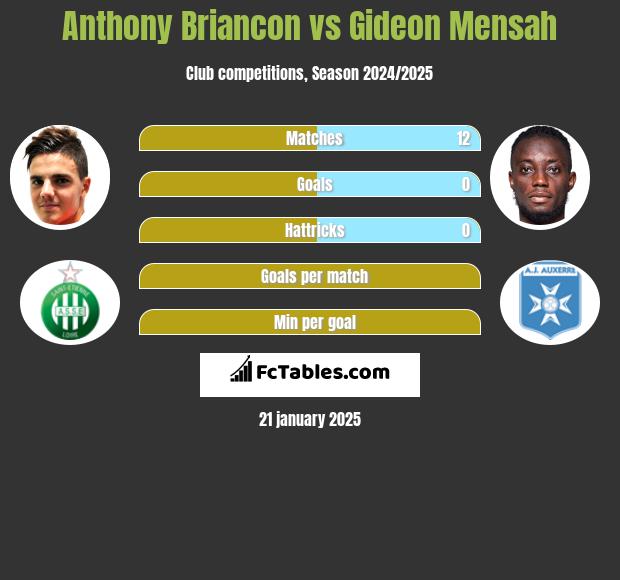 Anthony Briancon vs Gideon Mensah h2h player stats