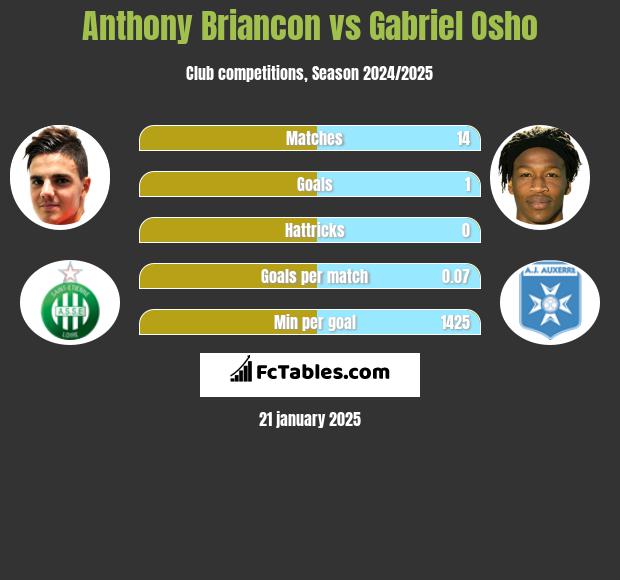 Anthony Briancon vs Gabriel Osho h2h player stats