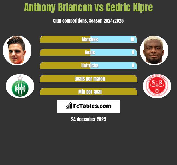 Anthony Briancon vs Cedric Kipre h2h player stats