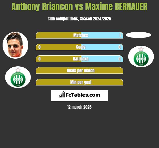 Anthony Briancon vs Maxime BERNAUER h2h player stats