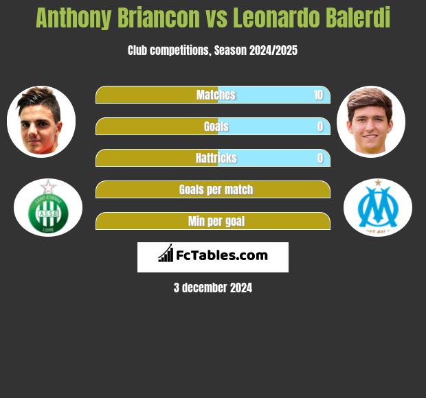 Anthony Briancon vs Leonardo Balerdi h2h player stats