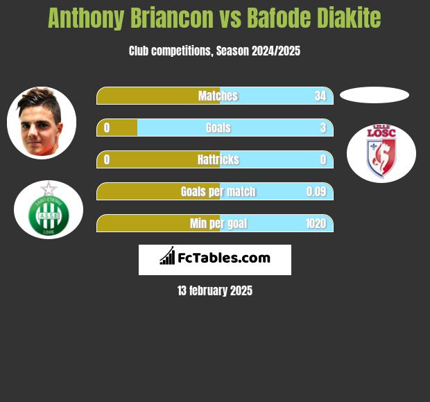 Anthony Briancon vs Bafode Diakite h2h player stats