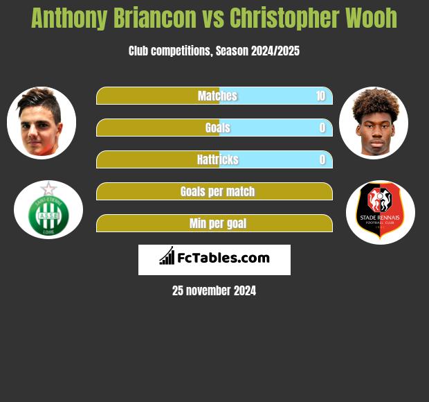 Anthony Briancon vs Christopher Wooh h2h player stats